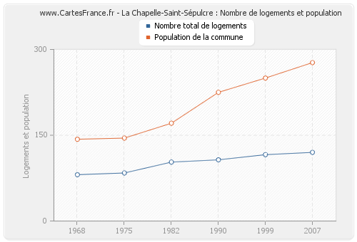 La Chapelle-Saint-Sépulcre : Nombre de logements et population